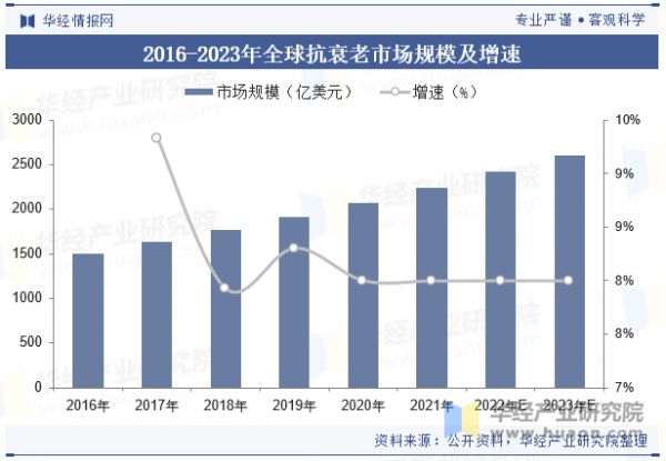 2016-2023年全球抗衰老市场规模及增速