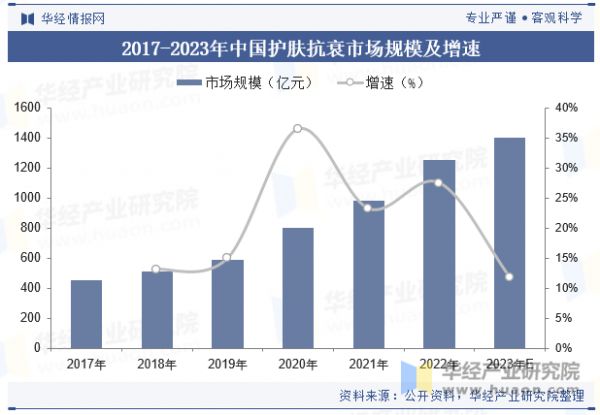 2017-2023年中国护肤抗衰市场规模及增速