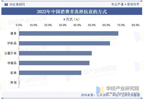 2022年中国消费者选择抗衰的方式