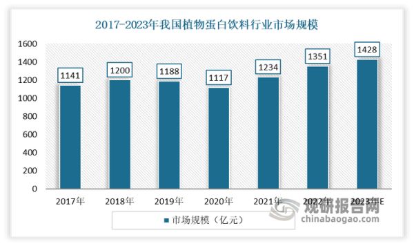 得益于绿色健康优势凸显，近年我国植物蛋白饮料需求不断增加，市场不断扩容。有数据显示，2022年我国植物蛋白饮料行业市场规模约1351亿元，同比增长9.5%。估计2023年我国植物蛋白饮料行业市场规模在1428亿元。