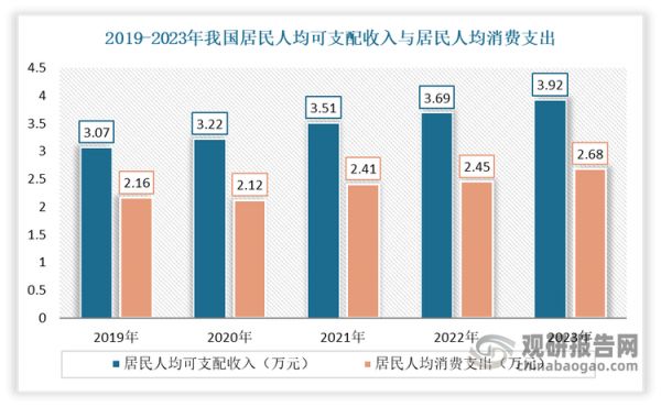 与此同时，随着人均可支配收入的增加，消费者购买力提升，植物蛋白饮料行业的市场需求得到显著增长。数据显示，2023年我国居民人均可支配收入3.92万元，比上年名义增长6.3%；居民人均消费支出2.68万元，比上年名义增长9.2%。