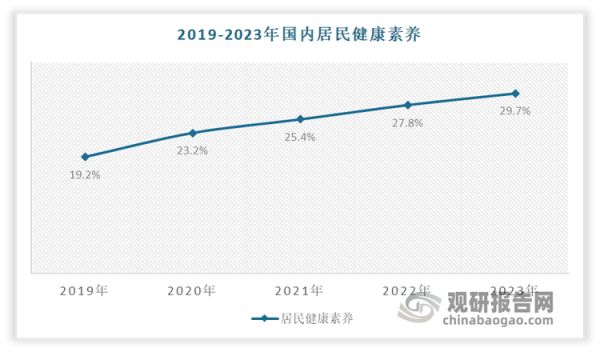 近年健康中国战略实施以来，国内居民健康素养水平稳步提升。数据显示，2019-2023年国内居民健康素养19.17%增长到29.7%。已接近《“健康中国2030”规划纲要》提出的“到2030年，居民健康素养水平达到30%”的目标。