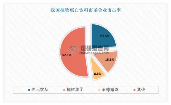 目前养元饮品、椰树集团、承德露露、达利食品、维他奶国际是我国植物蛋白饮料市场头部企业。其中养元饮品占比最高，市占率为23.60%；其次是椰树集团，市占率为15.80%；第三是承德露露，市占率为8.50%。