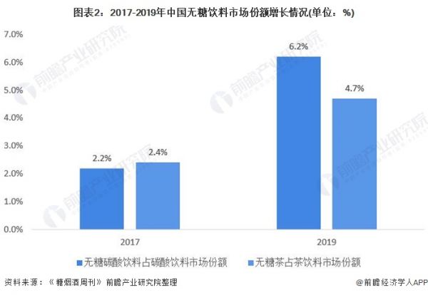 图表2：2017-2019年中国无糖饮料市场份额增长情况(单位：%)