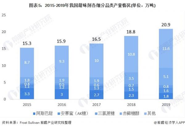 图表5：2015-2019年我国甜味剂各细分品类产量情况(单位：万吨)