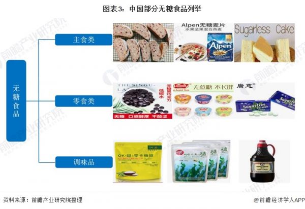 图表3：中国部分无糖食品列举