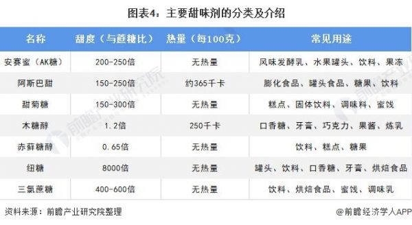 图表4：主要甜味剂的分类及介绍