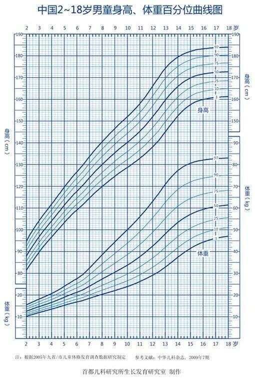儿童生长发育相关曲线汇总，家长必看