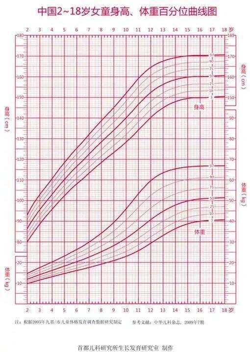 儿童生长发育相关曲线汇总，家长必看