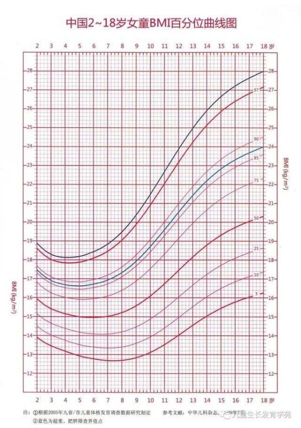 儿童生长发育相关曲线汇总，家长必看