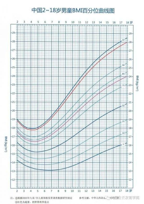 儿童生长发育相关曲线汇总，家长必看