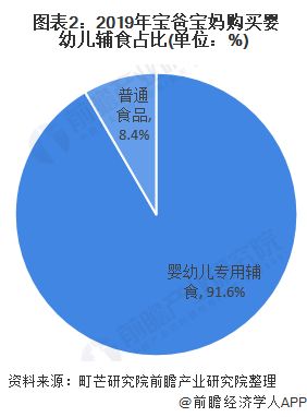  图表2：2019年宝爸宝妈购买婴幼儿辅食占比(单位：%)