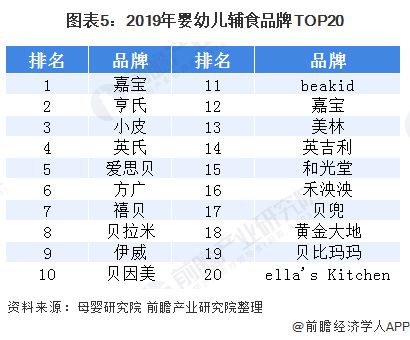 图表5：2019年婴幼儿辅食品牌TOP20