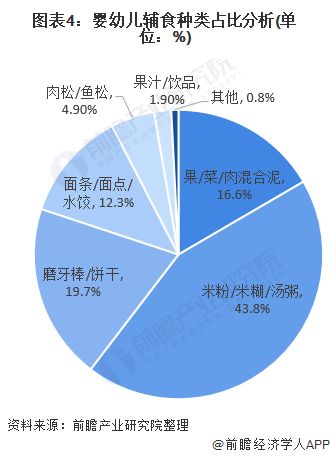 图表4：婴幼儿辅食种类占比分析(单位：%)