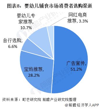 图表8：婴幼儿辅食市场消费者选购渠道