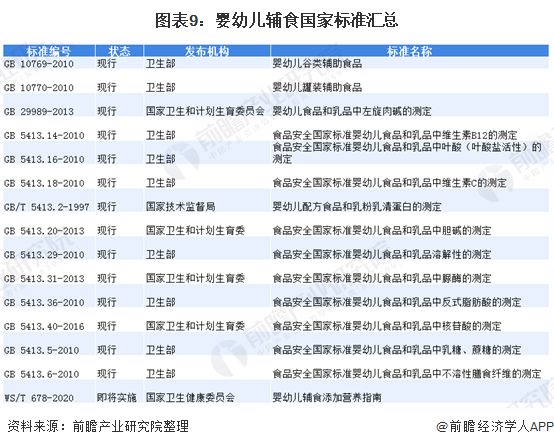 图表9：婴幼儿辅食国家标准汇总