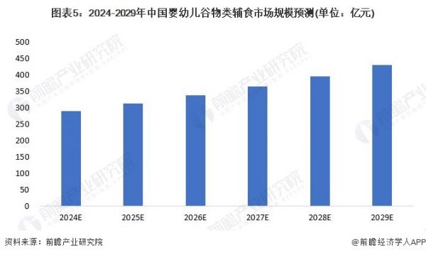 图表5：2024-2029年中国婴幼儿谷物类辅食市场规模预测(单位：亿元)