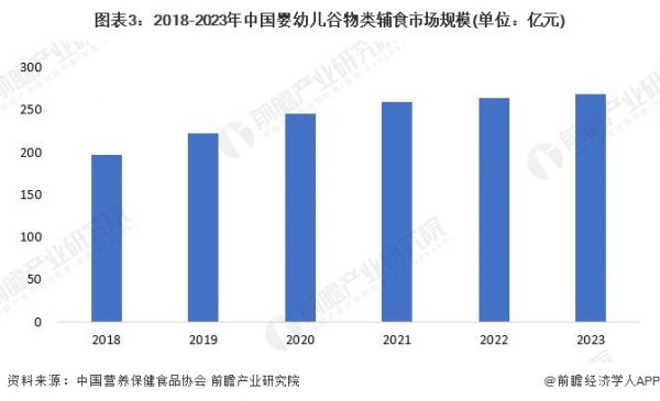 图表3：2018-2023年中国婴幼儿谷物类辅食市场规模(单位：亿元)