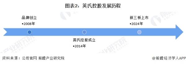 图表2：英氏控股发展历程