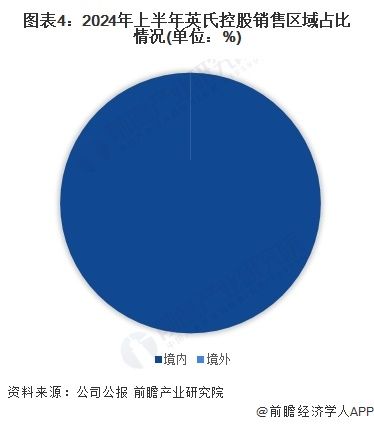 图表4：2024年上半年英氏控股销售区域占比情况(单位：%)