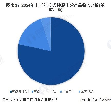 图表3：2024年上半年英氏控股主营产品收入分析(单位：%)