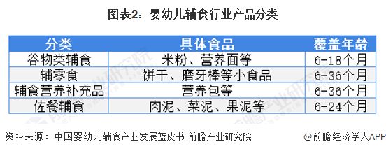 图表2：婴幼儿辅食行业产品分类