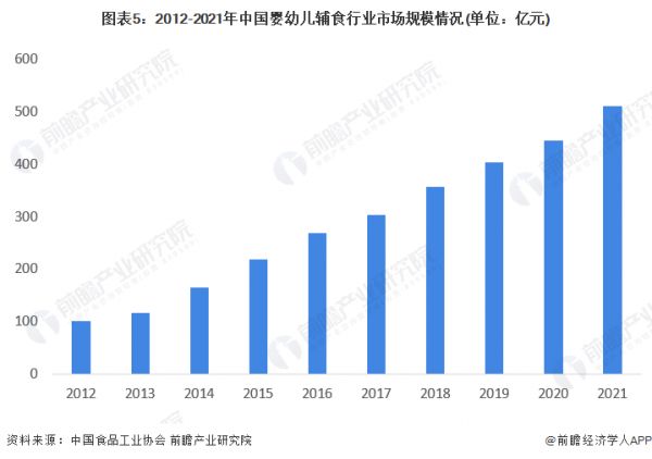 图表5：2012-2021年中国婴幼儿辅食行业市场规模情况(单位：亿元)