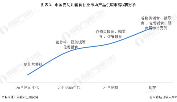 图表3：中国婴幼儿辅食行业市场产品供应丰富程度分析