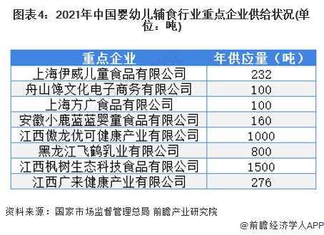 图表4：2021年中国婴幼儿辅食行业重点企业供给状况(单位：吨)