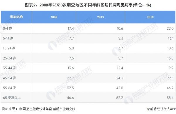 图表2：2008年以来3次调查地区不同年龄段居民两周患病率(单位：%)