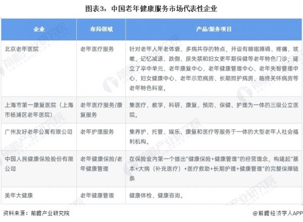 图表3：中国老年健康服务市场代表性企业