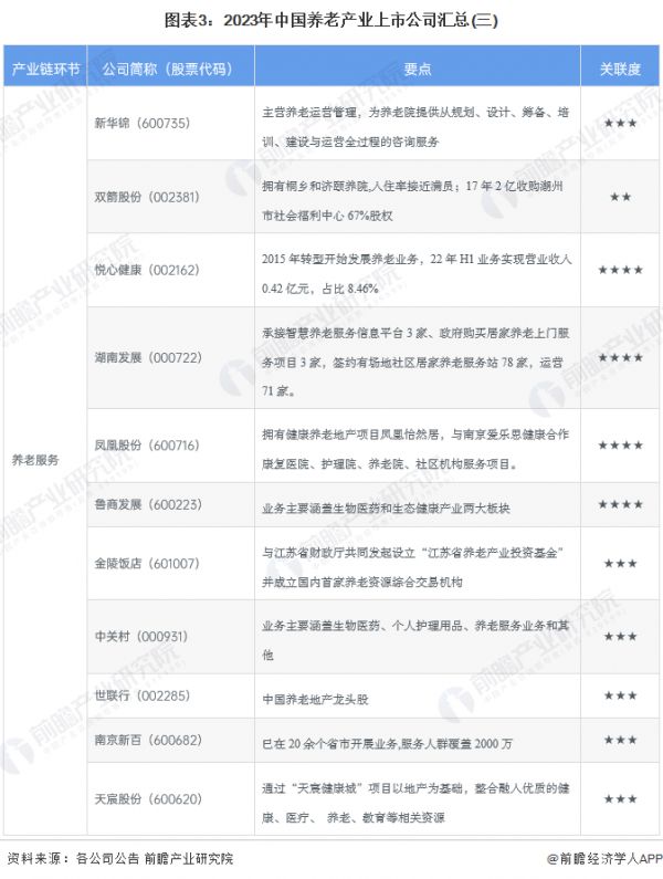 图表3：2023年中国养老产业上市公司汇总(三)