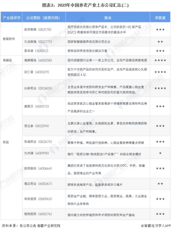 图表2：2023年中国养老产业上市公司汇总(二)