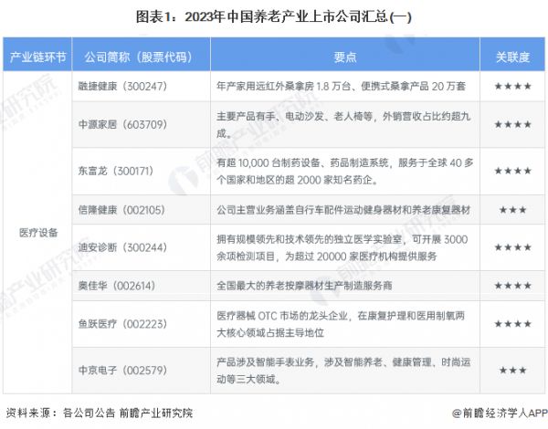 图表1：2023年中国养老产业上市公司汇总(一)