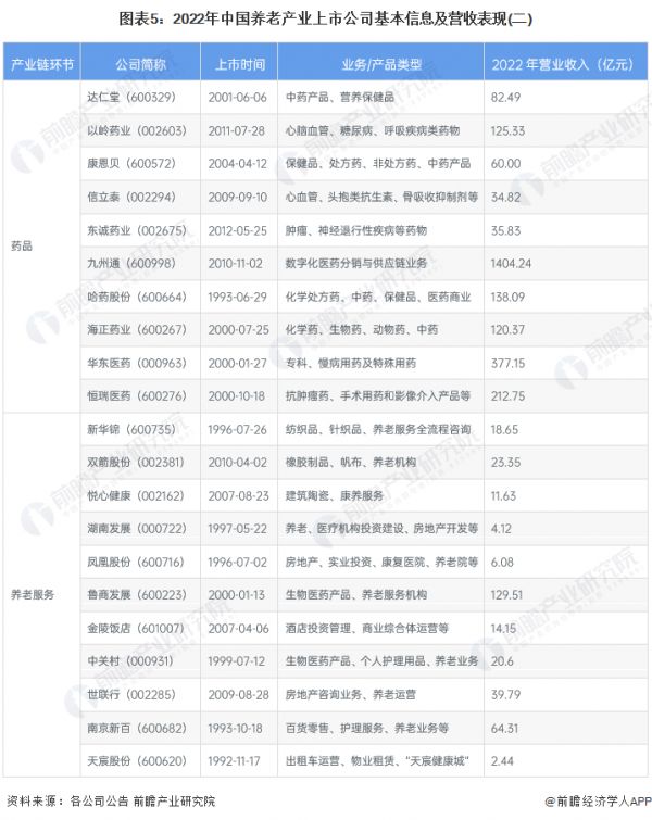 图表5：2022年中国养老产业上市公司基本信息及营收表现(二)