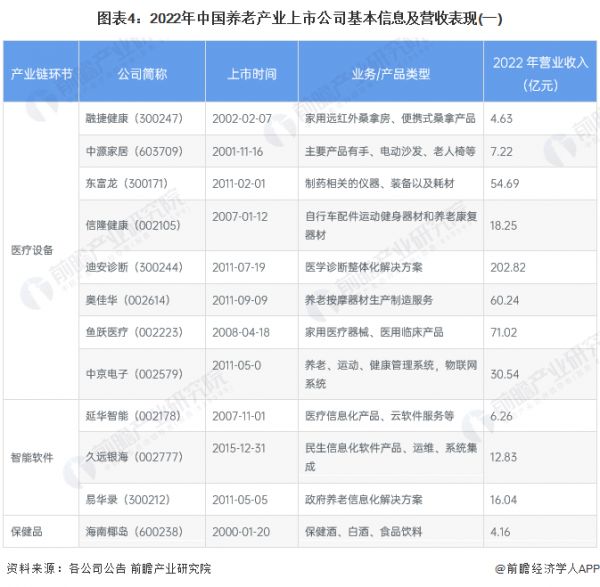 图表4：2022年中国养老产业上市公司基本信息及营收表现(一)