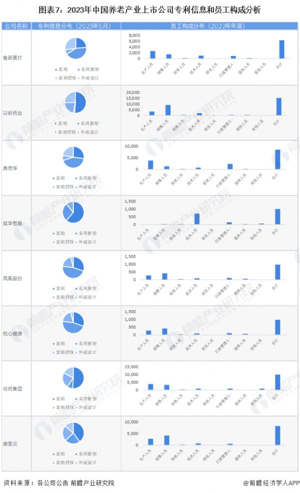 图表7：2023年中国养老产业上市公司专利信息和员工构成分析