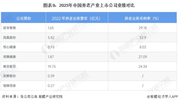 图表9：2023年中国养老产业上市公司业绩对比