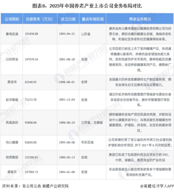 图表8：2023年中国养老产业上市公司业务布局对比