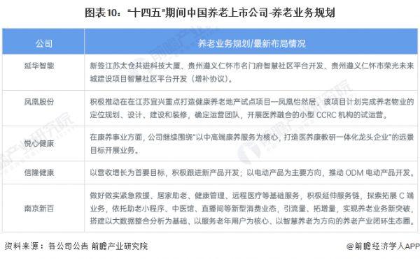 图表10：“十四五”期间中国养老上市公司-养老业务规划