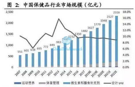 中国保健品行业市场规模(亿元)