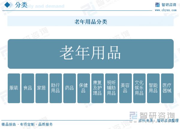 老年用品分类