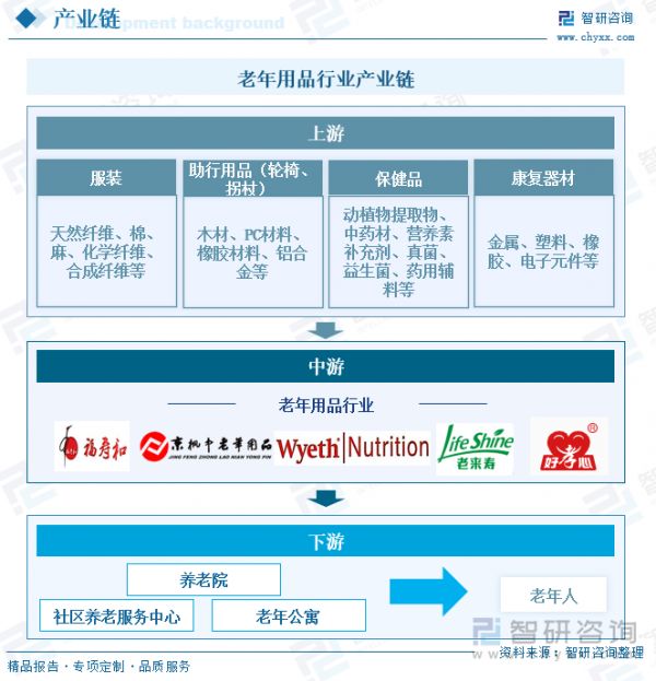 老年用品行业产业链