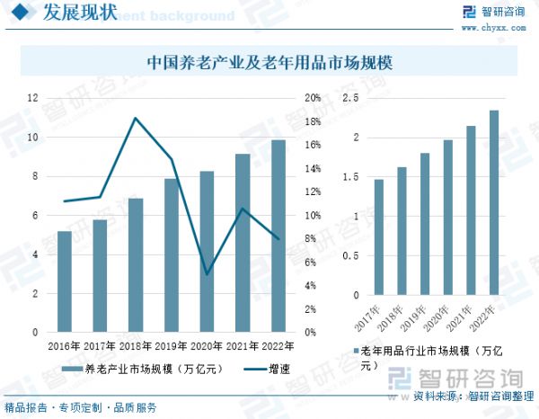 中国养老产业及老年用品市场规模