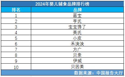 2024年婴儿辅食品牌排行榜 婴儿辅食品牌推荐有哪些