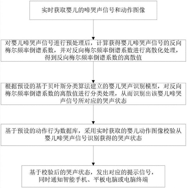 一种便携式婴儿啼哭声识别器及其识别方法与流程