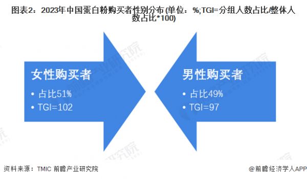 图表2：2023年中国蛋白粉购买者性别分布(单位：%;TGI=分组人数占比/整体人数占比*100)