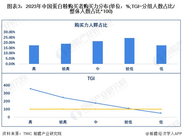 图表3：2023年中国蛋白粉购买者购买力分布(单位：%;TGI=分组人数占比/整体人数占比*100)