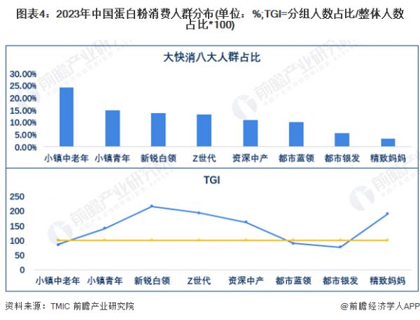 图表4：2023年中国蛋白粉消费人群分布(单位：%;TGI=分组人数占比/整体人数占比*100)