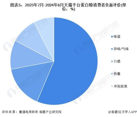 图表5：2023年7月-2024年6月天猫平台蛋白粉消费者负面评价(单位：%)